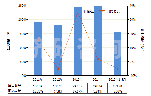 2011-2015年9月中國含其他生物堿及衍生物的混合藥品(但不含抗菌素及品目2937的激素或其他產(chǎn)品)(HS30034090)出口量及增速統(tǒng)計